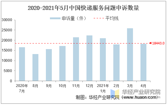 2020-2021年5月中国快递服务问题申诉数量