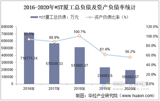 2016-2020年*ST厦工总负债及资产负债率统计