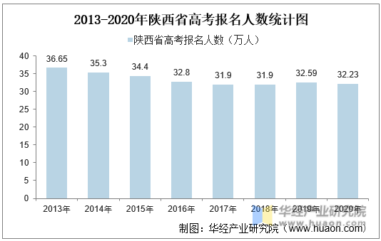 2013-2020年陕西省高考报名人数统计图