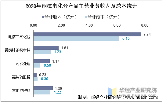 2020年湘潭电化分产品主营业务收入及成本统计