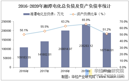 2016-2020年湘潭电化总负债及资产负债率统计