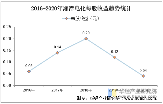 2016-2020年湘潭电化每股收益趋势统计