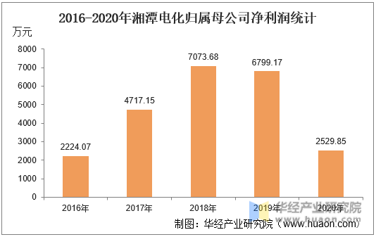 2016-2020年湘潭电化归属母公司净利润统计