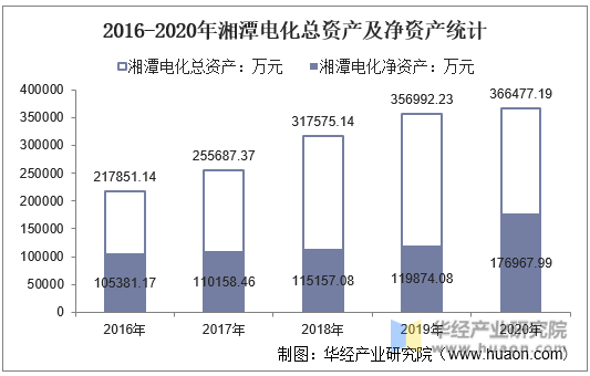 2016-2020年湘潭电化总资产及净资产统计