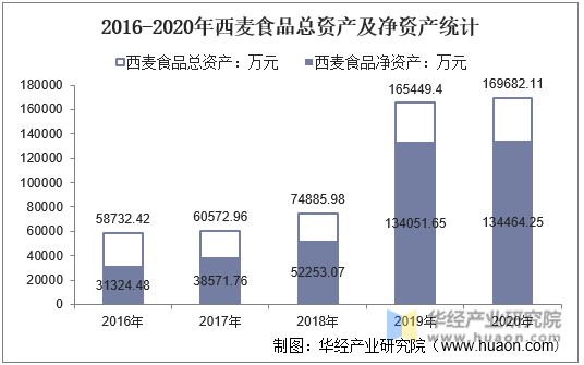 2016-2020年西麦食品总资产及净资产统计