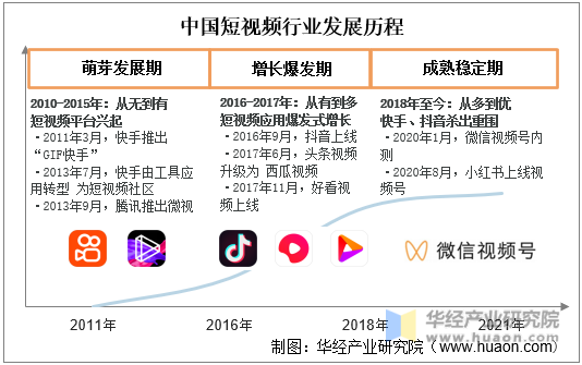 中国短视频行业发展历程