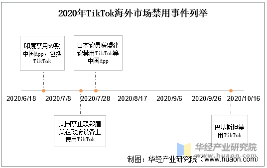 2020年TikTok海外市场禁用事件列举