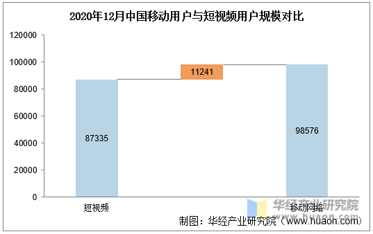 2020年12月中国移动用户与短视频用户规模对比