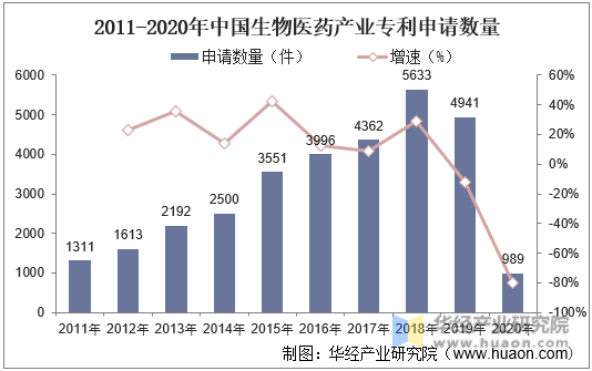 2011-2020年中国生物医药产业专利申请数量