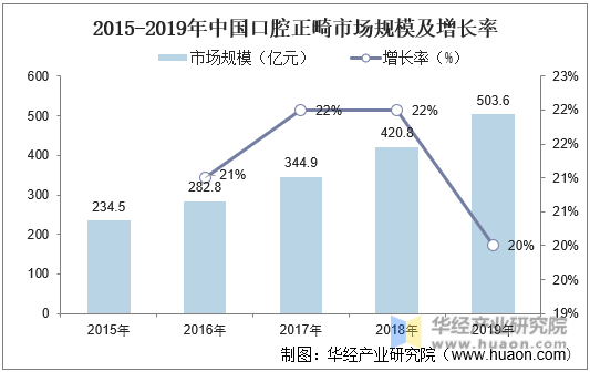 2015-2019年中国口腔正畸市场规模及增长率
