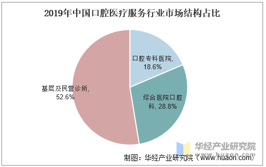 2019年中国口腔医疗服务行业市场结构占比