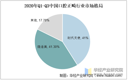 2020年Q1-Q3中国口腔正畸行业市场格局
