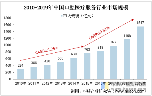2010-2019年中国口腔医疗服务行业市场规模