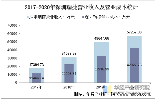 2017-2020年深圳瑞捷营业收入及营业成本统计