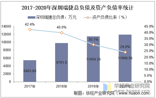 2017-2020年深圳瑞捷总负债及资产负债率统计