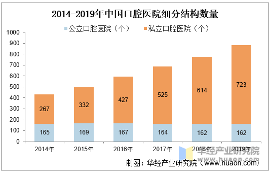 2014-2019年中国口腔医院细分结构数量