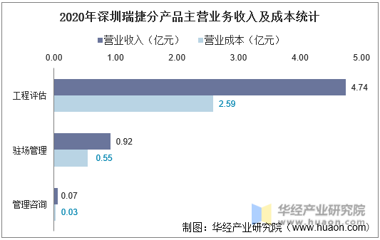 2020年深圳瑞捷分产品主营业务收入及成本统计