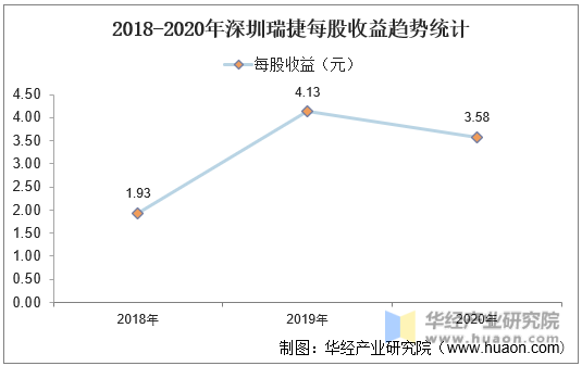 2018-2020年深圳瑞捷每股收益趋势统计