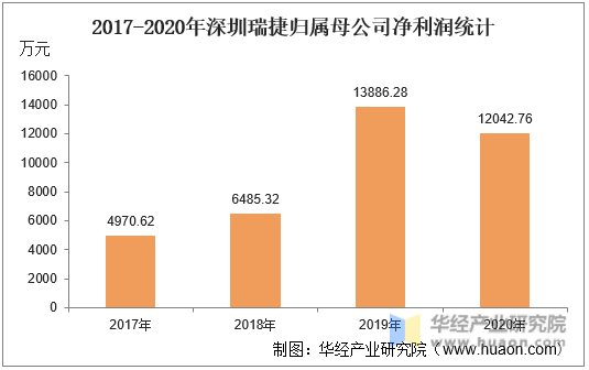 2017-2020年深圳瑞捷归属母公司净利润统计