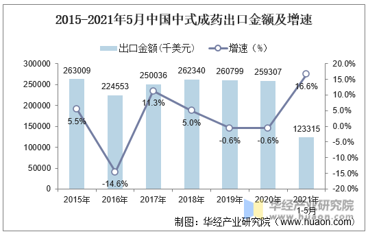 2015-2021年5月中国中式成药出口金额及增速