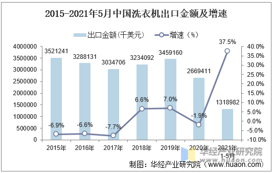 2015-2021年5月中国洗衣机出口金额及增速