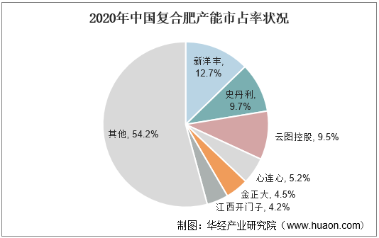 2020年中国复合肥产能市占率状况