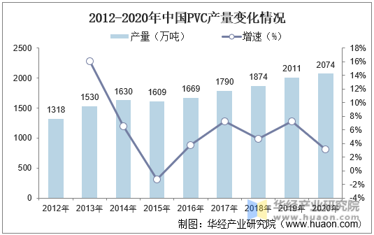 2012-2020年中国PVC产量变化情况
