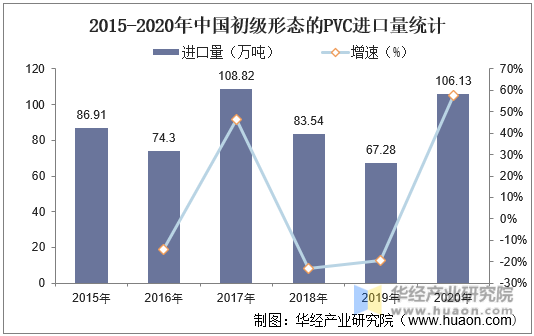 2015-2020年中国初级形态的PVC进口量统计