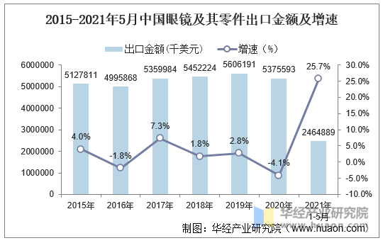 2021年5月中国眼镜及其零件出口金额情况统计_贸易数据频道-华经情报