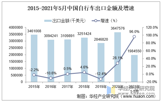 2015-2021年5月中国自行车出口金额及增速