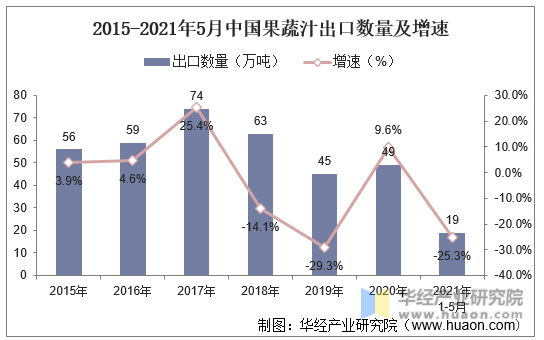 2015-2021年5月中国果蔬汁出口数量及增速