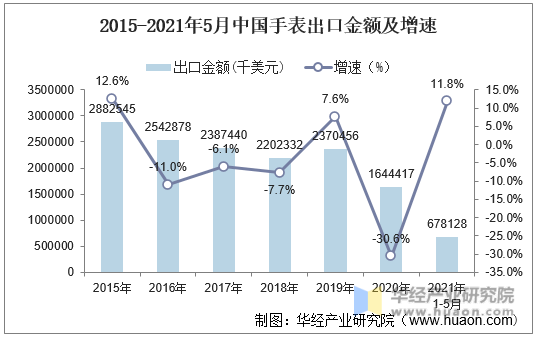 2015-2021年5月中国手表出口金额及增速
