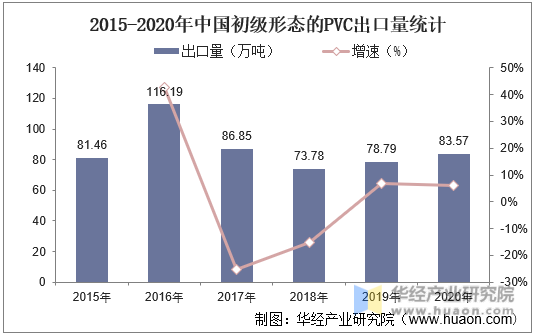 2015-2020年中国初级形态的PVC出口量统计