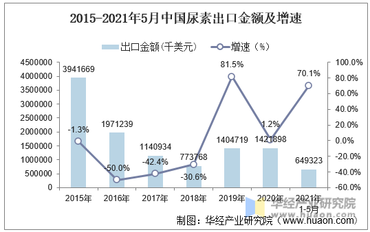 2015-2021年5月中国尿素出口金额及增速