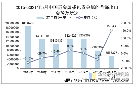 2015-2021年5月中国贵金属或包贵金属的首饰出口金额及增速
