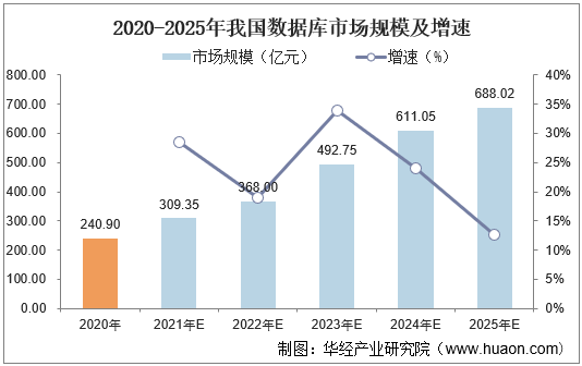 2020-2025年我国数据库市场规模及增速