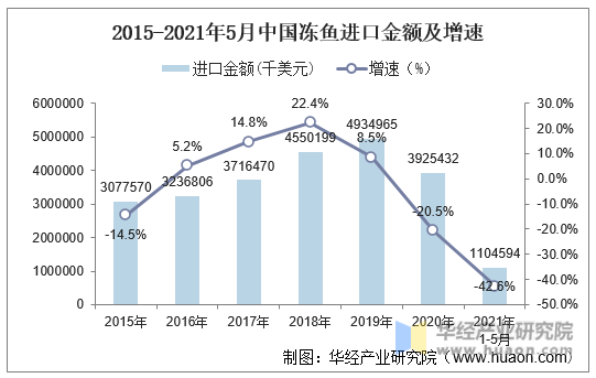 2015-2021年5月中国冻鱼进口金额及增速