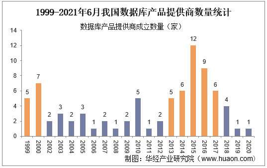 1999-2021年6月我国数据库产品提供商数量统计