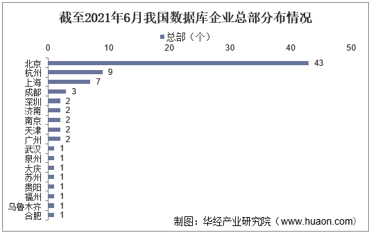 截至2021年6月我国数据库企业总部分布情况