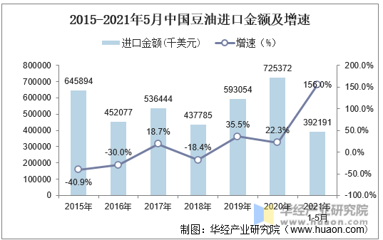 2015-2021年5月中国豆油进口金额及增速