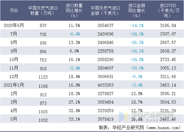 近一年中国天然气进口情况统计表