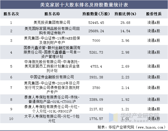美克家居十大股东排名及持股数量统计表