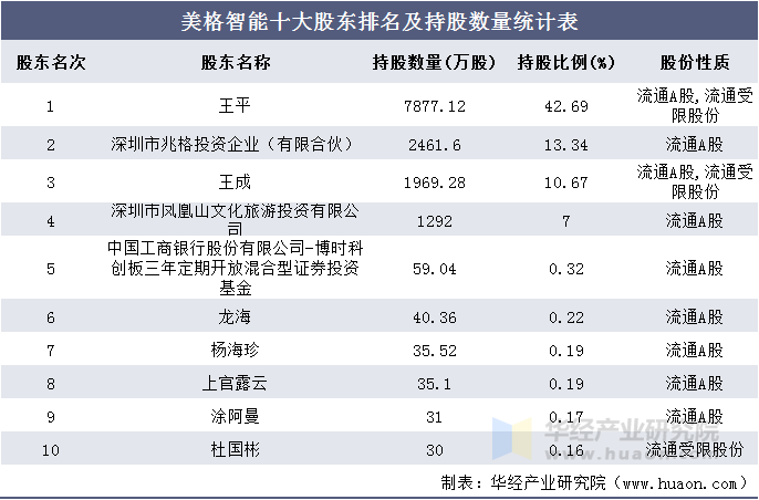美格智能十大股东排名及持股数量统计表