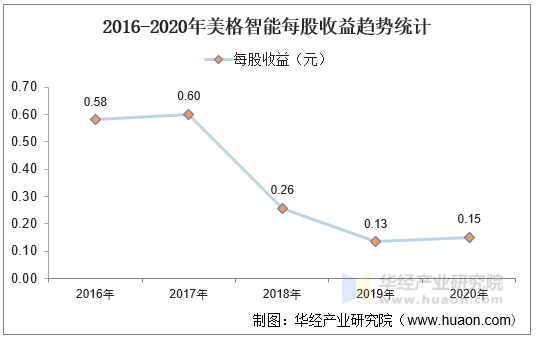 2016-2020年美格智能每股收益趋势统计