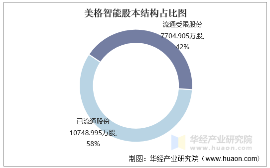 美格智能股本结构占比图
