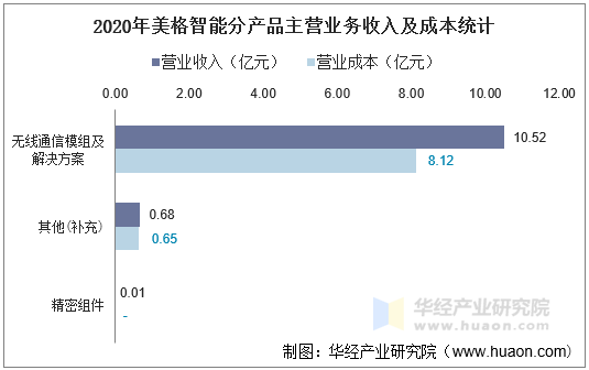 2020年美格智能分产品主营业务收入及成本统计