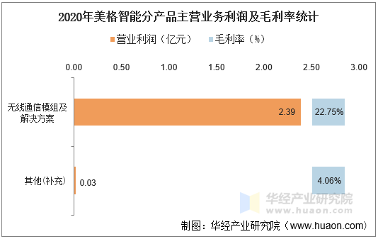 2020年美格智能分产品主营业务利润及毛利率统计