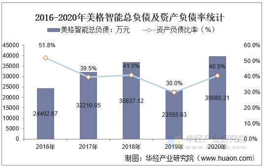 2016-2020年美格智能总负债及资产负债率统计