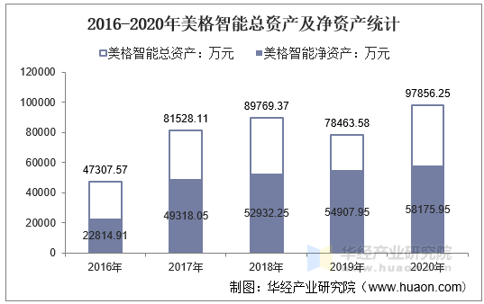 2016-2020年美格智能总资产及净资产统计