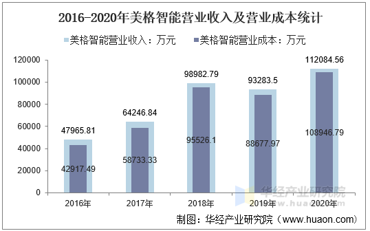2016-2020年美格智能营业收入及营业成本统计